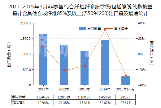 2011-2015年3月非零售純合纖短纖多股紗線(包括纜線,純指按重量計(jì)含其他合成纖維85%及以上)(55094200)出口量及增速統(tǒng)計(jì)